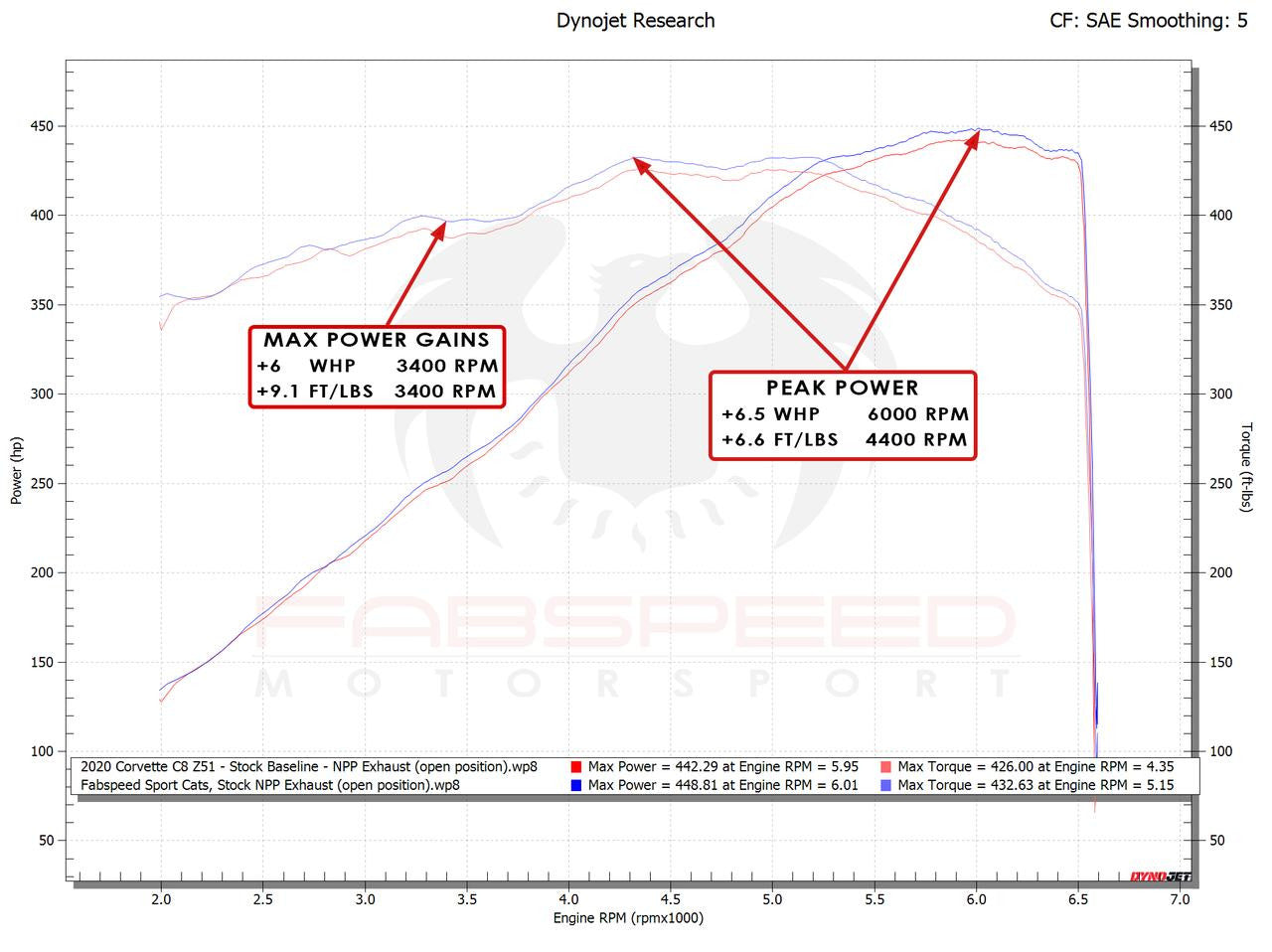 2020+Chevrolet Corvette C8 Stingray | E-Ray Sport Cats